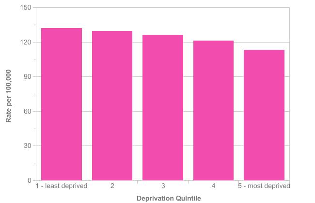 Breast Cancer (C50): 2006-2010 European Age-Standardised Incidence Rates by Deprivation Quintile, England Source: cruk.