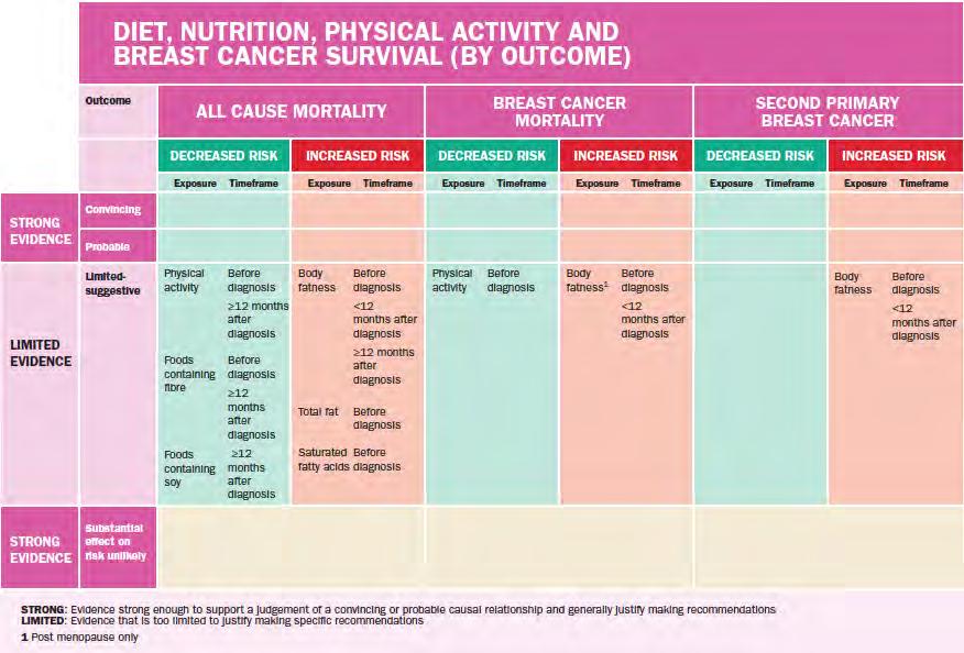 Physical Activity and Breast