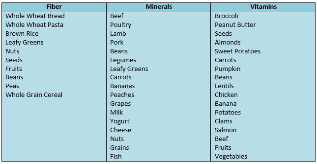 For Example: 2,270 / 1000 = 2.27 x 15 = 34g of fiber per day What are micronutrients?
