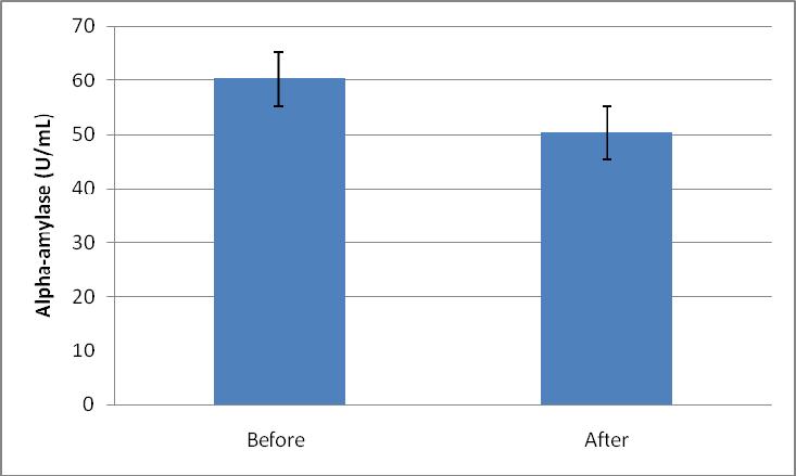 Fig. 2. The mean (± SD) salivary alpha-amylase concentrations before and after a stressor. A paired t-test was performed on cortisol and salivary alpha-amylase.