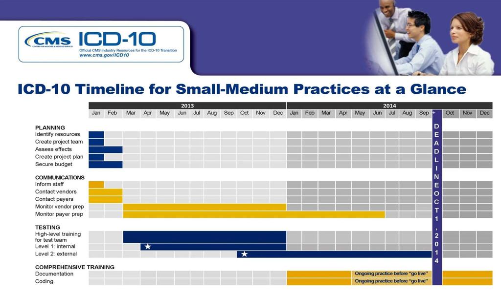 Poll #2 Where are you on the ICD-10CM timeline?