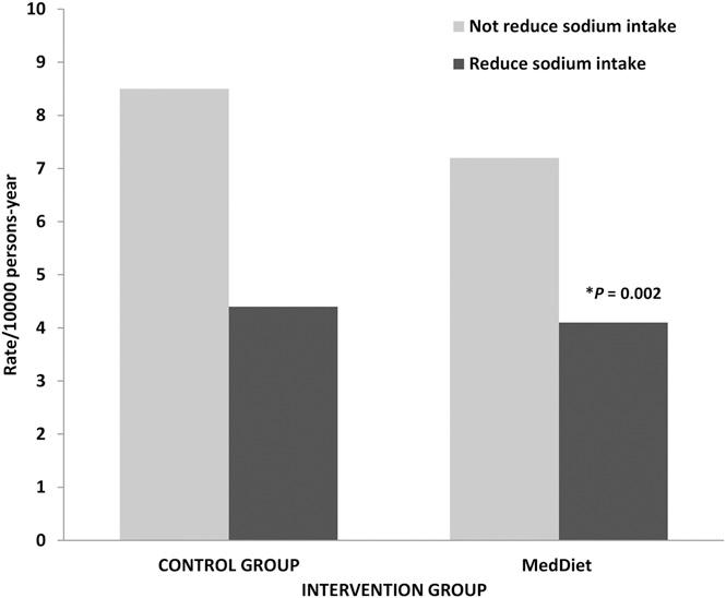 LOW-SODIUM DIET AND HEALTH 7 of 9 FIGURE 2 Adjusted incidence rate per 10,000 person-years of cardiovascular disease.