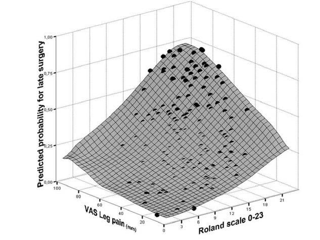 98 CHAPTER 7 Figure 1*: 3-D Scatter plot illustrating predicted probabilities of surgery as a function of VAS leg pain and RDQ at randomisation.