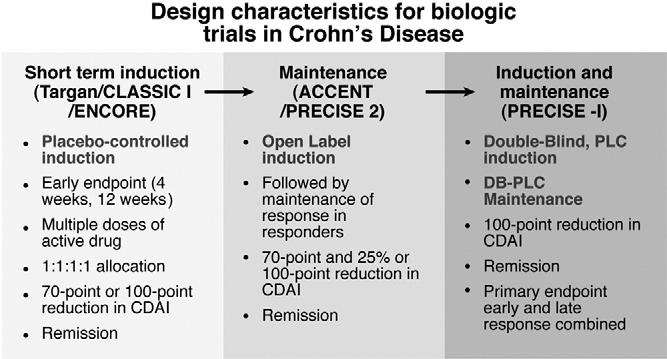 330 CLARK ET AL GASTROENTEROLOGY Vol. 133, No. 1 Figure 1. Design characteristics for biologic trials in CD.