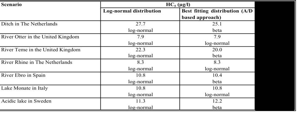 SSD Example: Cu freshwater (1) Log normal vs best fitting Log normal versus