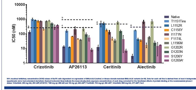 Inhibitory Profiles of ALK Inhibitors in Cellular Models 1. Gettinger, et al. Presented at: ESMO.