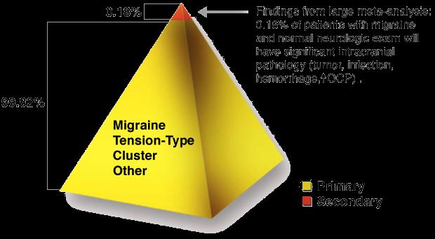 Imaging Patients With Migraine: The Yield Findings from large