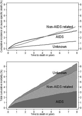 Figure 3 Antiretroviral Therapy Cohort