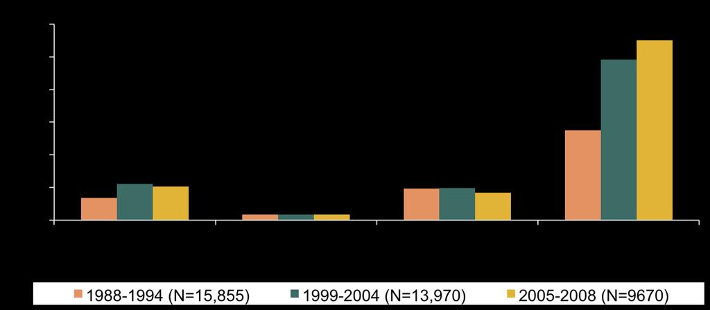 Prevalence rates (%) Most Common Cause of Chronic Liver Disease in the US 1988 to 2008 In comparison to other etiologies, NAFLD is the most common cause of chronic liver
