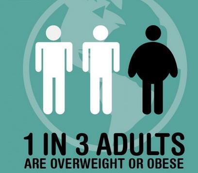 Obesity in Adults with CHD 1 in 3 adults in world are overweight or