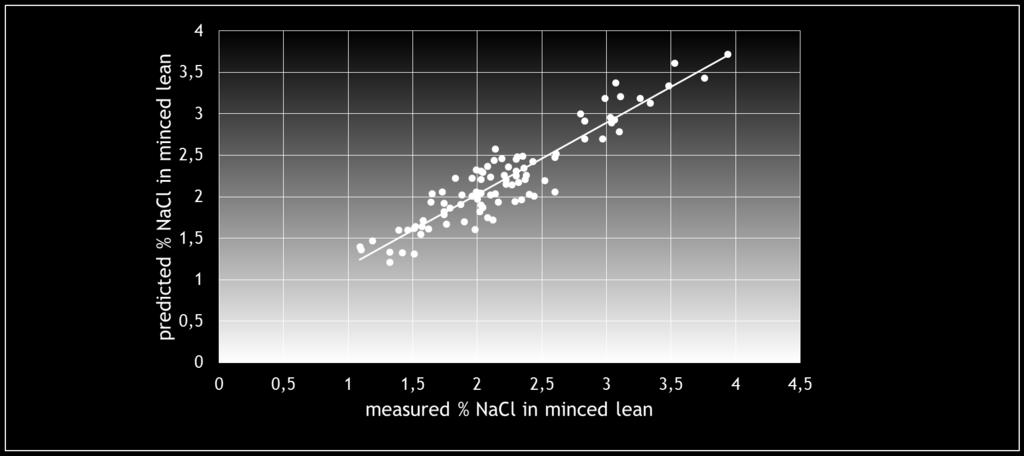 Predicted % NaCl = f (MISsignal, lean) CALIBRATION MODEL FOR SALTED HAMS Salt measured with traditional vs MIS method Control of salting in a