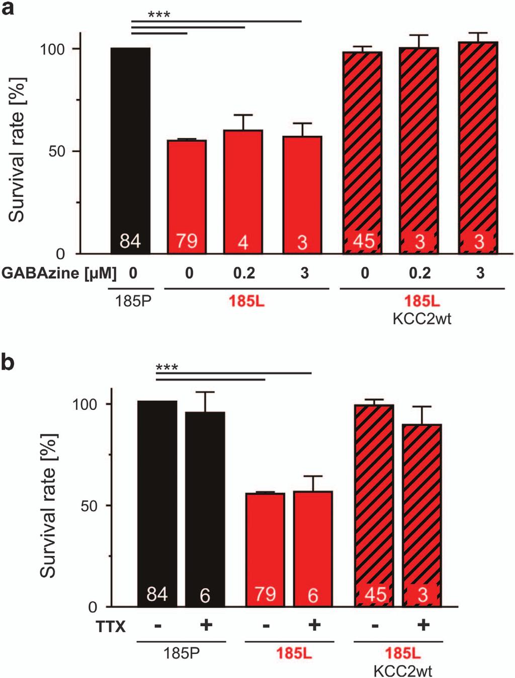 Mechanisms of KCC2-dependent neuroprotection 3 in all conditions as [Ca 2+ ] i in neurons with activated GlyR α3k 185L (78.9 ± 19.
