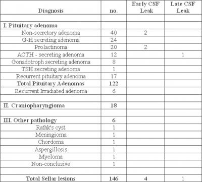 Figure 4 Table: Histological classifications of sellar lesions in 146 patients treated by Transsphenoidal approach.
