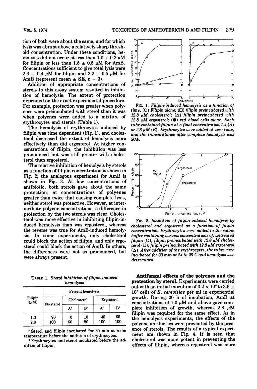 VOL. 5, 1974 tion of both were about the same, and for which lysis was abrupt above a relatively sharp threshold concentration. Under these conditions, hemolysis did not occur at less than 1.0 i 0.