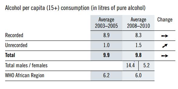 Alcohol Use: A Pressing Problem in Uganda (and Eastern Africa) Source: WHO Global Status Report on