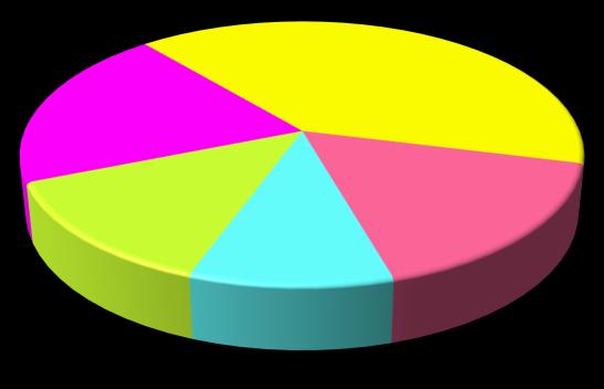 RESULTS Distribution of the studied cases according to