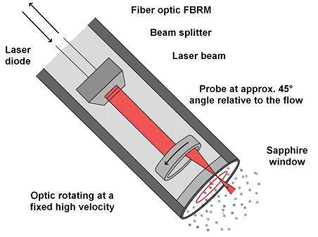 FOCUSED BEAM REFLECTANCE MEASUREMENT (FBRM) In-situ measuring device Real time tracking of particle size, population and events.