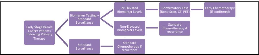 3) CEA, CA 15-3 and CA 27-29 Testing for Breast Cancer Recurrence Figure 7: Breast Cancer Recurrence Biomarker Model Schematic *All patients are followed until death Cancer Antigen (CA) 15-3, CA