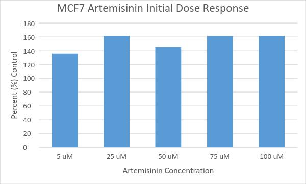 Dose Responsiveness Artemisinin An MTT assay was performed, as previously described, in order to determine the effective dose of pure artemisinin on MCF7 Breast Cancer cells.
