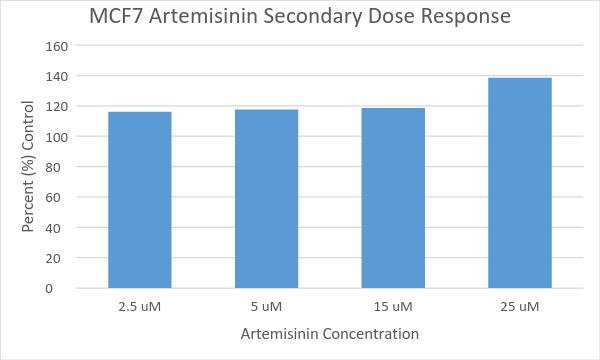 Figure 3: MTT assay (N=2) second artemisinin dose response results for cells treated with 2.5 um, 5 um, 15 um, and 25 um concentrations of artemisinin.