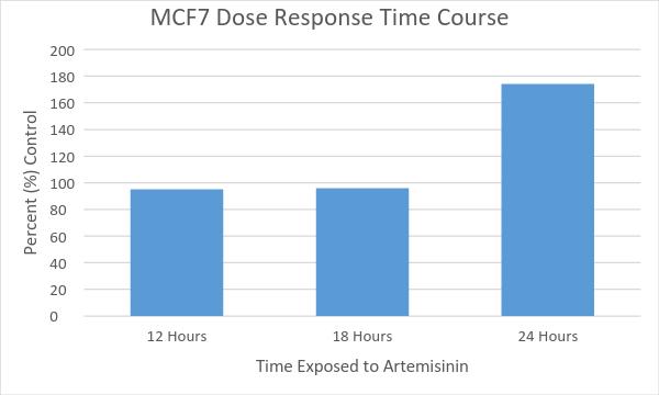 Figure 4: Time course experiment (N=2) over intervals of 12 hours, 18 hours, and 24 hours treated with 15 um artemisinin.