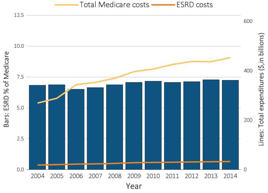 8 billion in spending for ESRD patients accounted for 7.2% of the overall Medicare paid claims costs in the fee-for-service system. vol 2 Figure i.