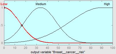 for the output are Low, Medium, and High which can be constant as shown in Table II. The rule base for Sugenotype FIS is the same as for Mamdani-type FIS as shown in Table I.