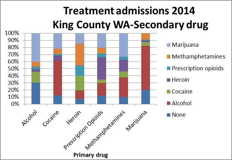Exhibit 4. Treatment Admissions, King County, by Mode of Ingestion, 2014 SOURCE: WA Division of Behavioral Health and Recovery TARGET Exhibit 5.