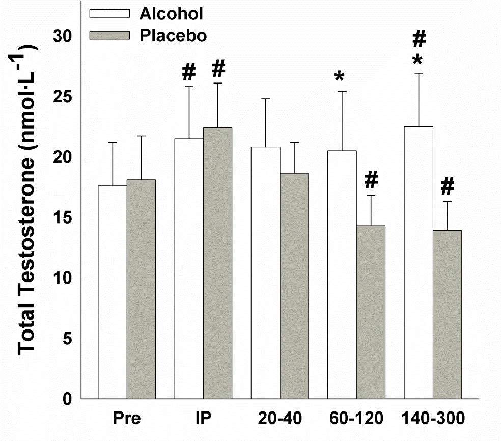 Acute Effects of Alcohol: Testosterone response Men 6x10 squats 80% 1RM BAC: 0.09 g/dl Alcohol (1.