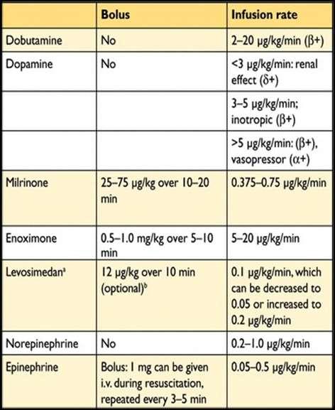 Intravenous inotropes (milrinone or dobutamine) may be considered to relieve symptoms and improve end-organ function in patients with: LV dilation Reduced LVEF And diminished peripheral perfusion or