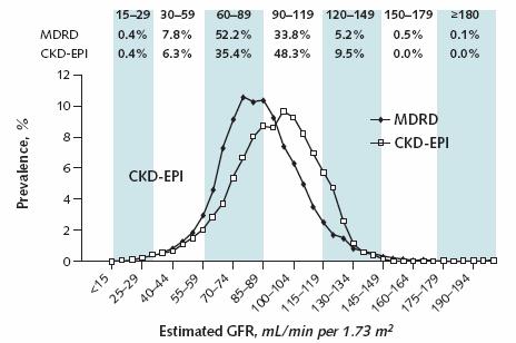 88 Assessing kidney function--measured and estimated glomerular filtration rate. N Engl J Med. 2006 Jun 8;354(23):2473-83.