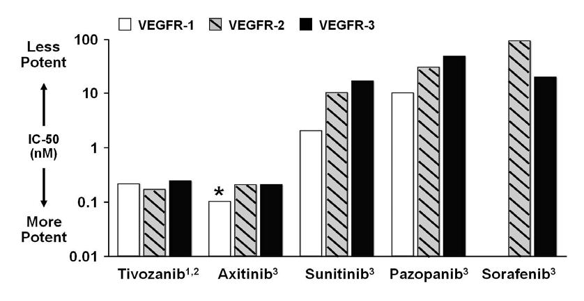 Figure 5: Comparison of Potency (IC 50 ) of VEGFR Inhibition Demonstrated by Tivozanib and other VEGFR TKIs Source: 1. Eskens et al. 37 ; 2. Nakamura et al. 38 ; 3. Escudier et al.