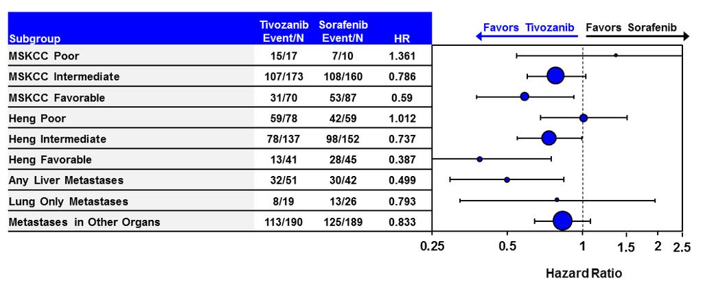 Figure 16: Forest Plot of PFS Hazard Ratios by IRR Assessment for Exploratory Subgroups, Study 301 (ITT Population) 5.