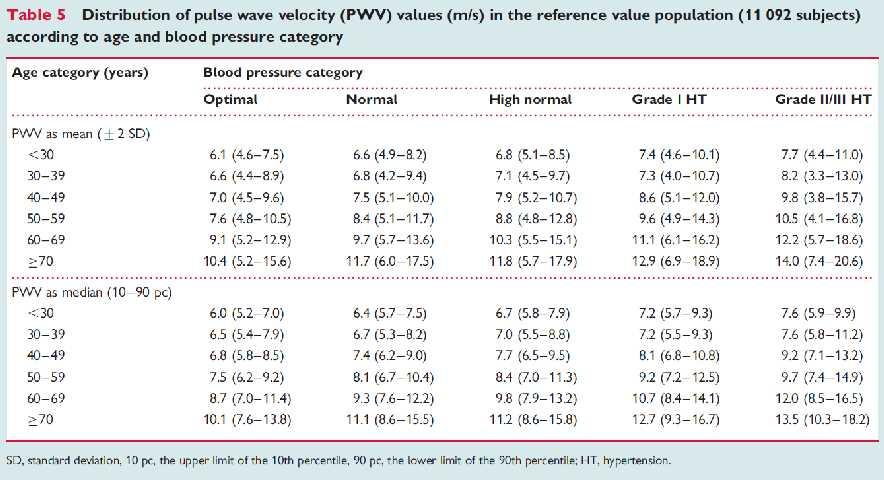 Changes in arterial stiffness in AAA patients compared to age-matched healthy controls Determinants of pulse wave velocity in healthy people and in the presence of cardiovascular
