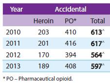 Number of Deaths Number opioid-related deaths Australia 1200 Number of accidental deaths due to opioids among those aged 15-54 years, Australia, 1988-2012 1000 800