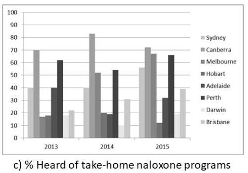 Knowledge of Naloxone & THN programs Data were obtained from cross-sectional surveys of a total of 2088 Aust.