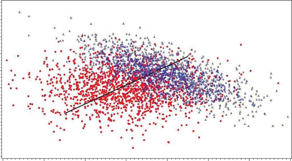 Pinsky and Zhu D 5 Correlations:.7,. Log marker value Log marker value Figure. Scatter plots of marker by marker values for cases (blue triangles) and controls (red dots).