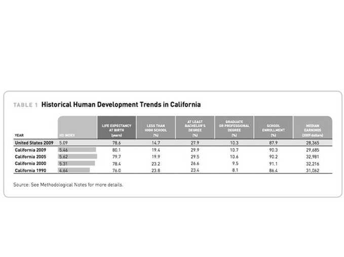 Californias Represent disparities among various populations Silicon Valley Shangri-La Metro-Coastal Enclave
