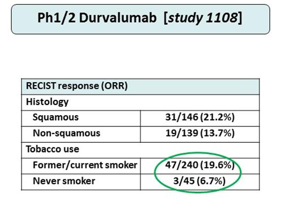 Smoking status: more outcome benefit OAK trial Checkmate 057 OS OS HR PFS HR Never 0.71 1.3 OS HR (95%CI) Current/previous ITT 0.74 0.87 0.73 0.93 0.