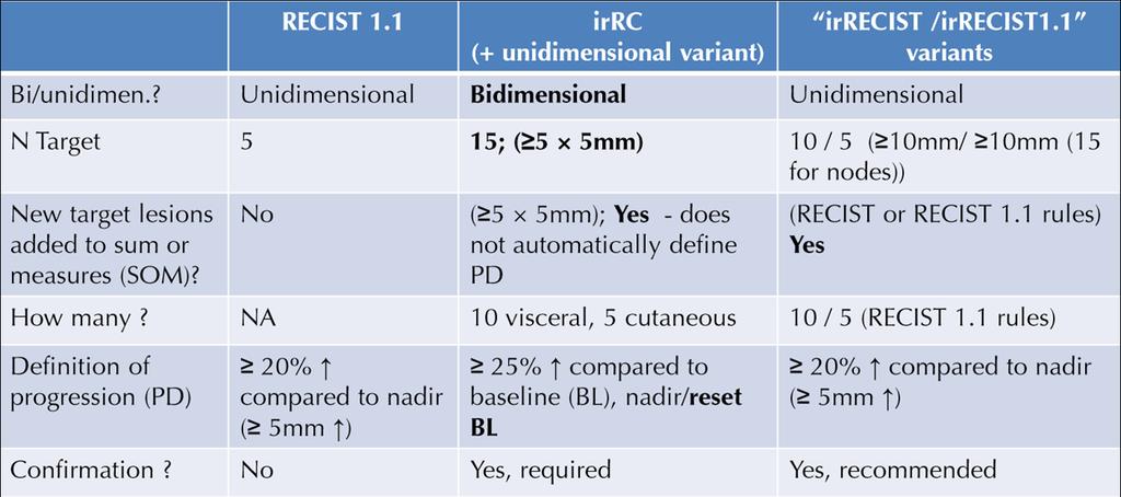 Response criteria summarised PD for new lesion *If an increase in tumor burden is observed at the first scheduled assessment, the baseline is