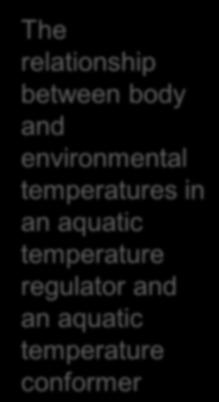 environmental temperatures in an aquatic temperature regulator and an aquatic