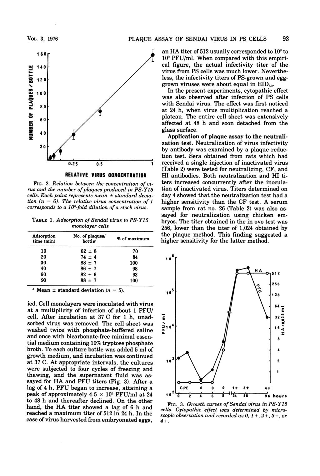 VOL. 3, 1976 PLAQUE ASSAY OF SENDAI VIRUS IN PS CELLS 93 1 61 C o. 12 U) CD 1 / / Mc 8 U- 6. 44 2.2 5.5 1 RELATIVE VIRUS CONCENTRATION FIG. 2. Relation between the concentration of virus and the number ofplaques produced in PS-Y15 cells.