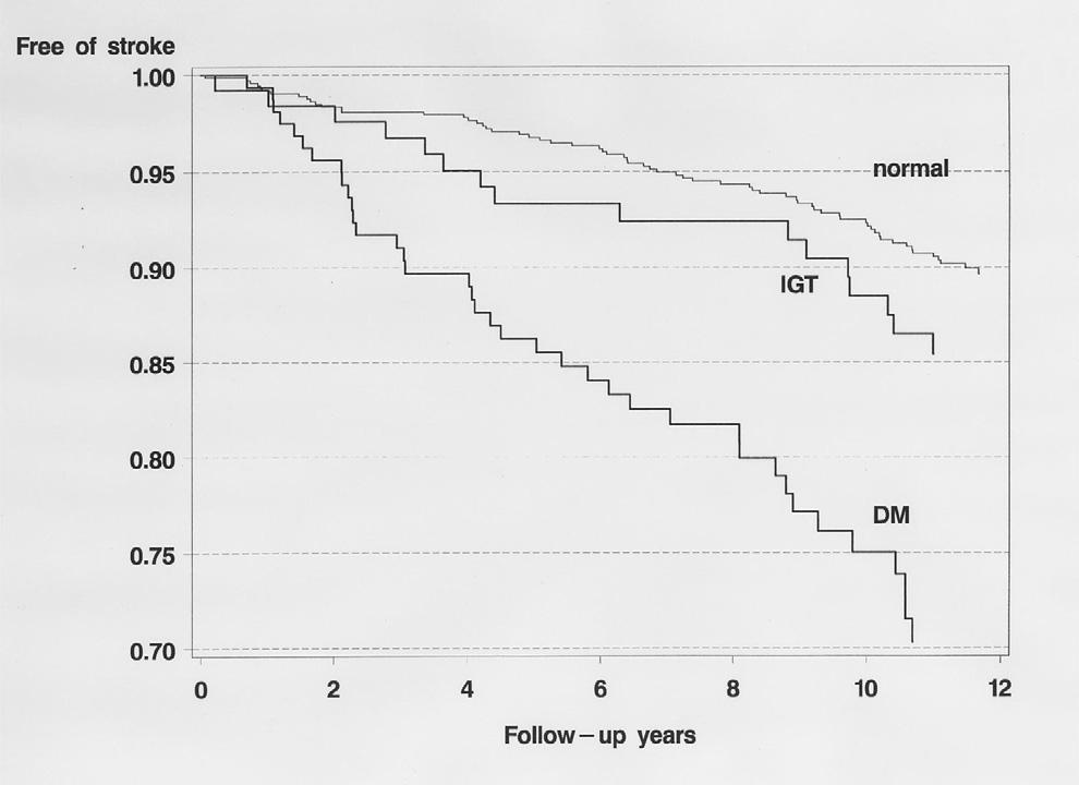 M. M. Kaarisalo et al. Table 2. Risk of stroke during the 12-year follow-up according to Cox proportional hazards model analysis The whole cohort (n = 1,032), with all factors included in the model.