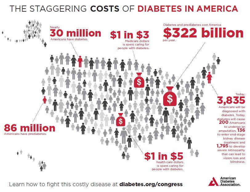 American Diabetes Association (n.d.) The staggering costs of diabetes in America.
