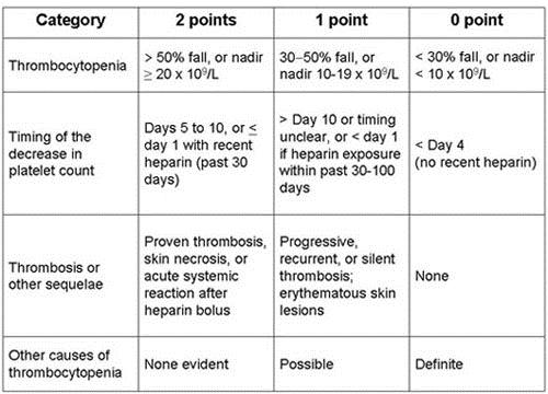 Heparin-induced thrombocytopenia Points Risk 0-3 Low 4-5 Intermediate > 5 High Cuker A, et al. Blood. 2012;120:4160.