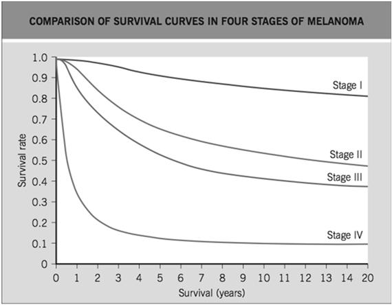 Prognosis (5 year survival) Stage IA/B (T1a-T2a/N0/M0)- >90% Stage IIA (T2b-T3a/N0/M0)-78% Stage IIB (T3b-T4a/No/Mo)- 65% Stage IIC (T4b/No/Mo)-45% Stage III A (T1-4a/N1a-N2a/M0)- 66% Stage III