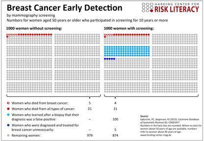 BREAST CANCER EARLY DETECTION (HARDING CENTER FOR RISK LITERACY) www.