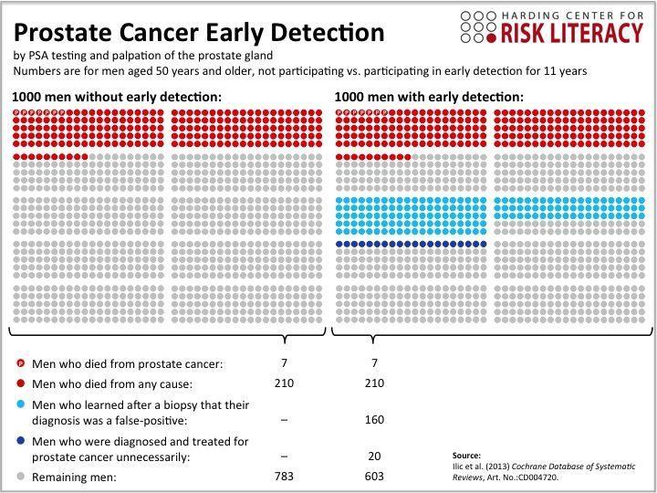 PROSTATE CANCER EARLY DETECTION (HARDING CENTER FOR RISK