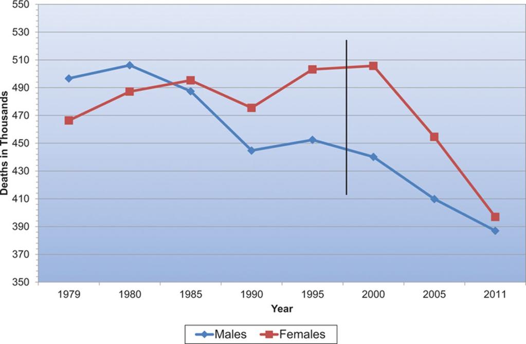 Cardiovascular disease (CVD) mortality trends for males and females (United States: 1979 2011).