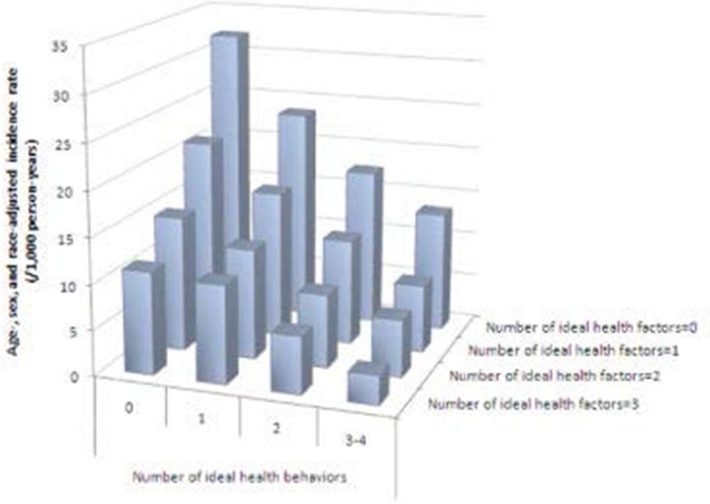 Incidence of cardiovascular disease according to the number of ideal health behaviors and health factors.